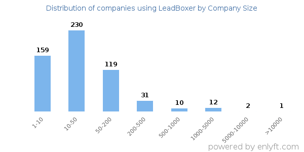 Companies using LeadBoxer, by size (number of employees)