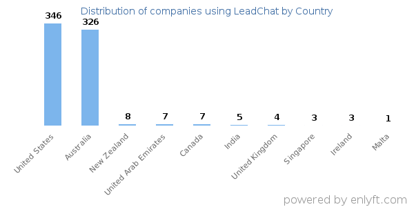 LeadChat customers by country