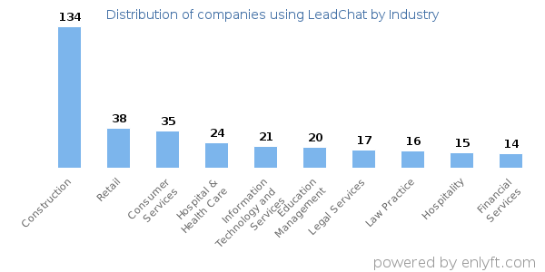 Companies using LeadChat - Distribution by industry