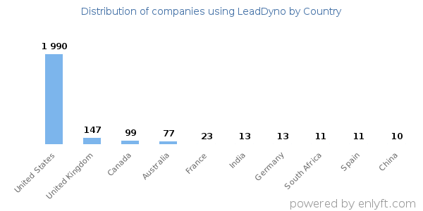 LeadDyno customers by country