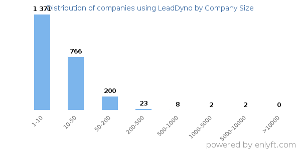 Companies using LeadDyno, by size (number of employees)