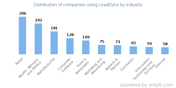 Companies using LeadDyno - Distribution by industry