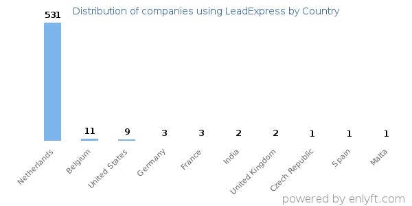 LeadExpress customers by country