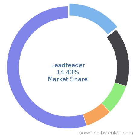 Leadfeeder market share in Lead Generation is about 14.43%