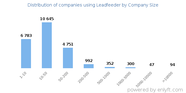 Companies using Leadfeeder, by size (number of employees)