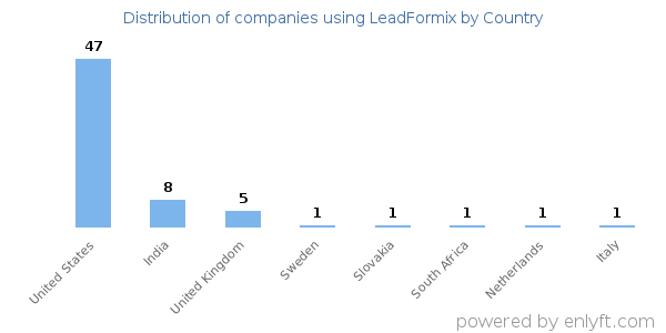 LeadFormix customers by country