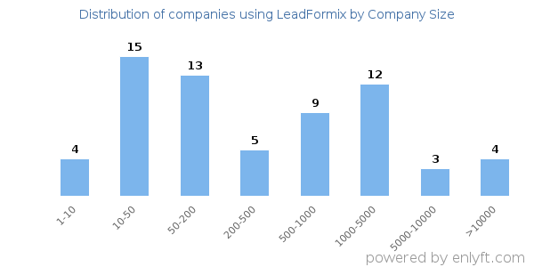 Companies using LeadFormix, by size (number of employees)