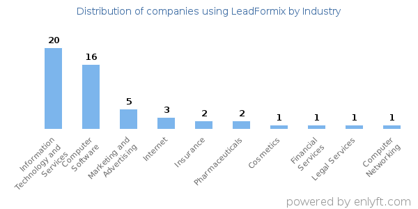 Companies using LeadFormix - Distribution by industry