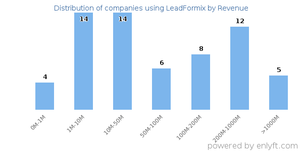 LeadFormix clients - distribution by company revenue