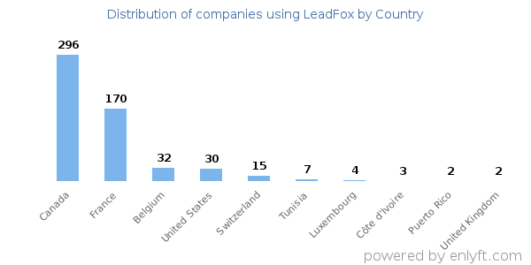 LeadFox customers by country