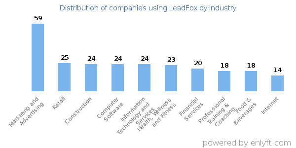 Companies using LeadFox - Distribution by industry