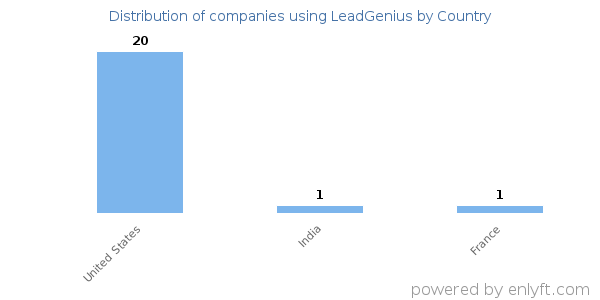 LeadGenius customers by country