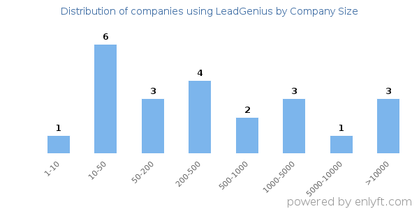 Companies using LeadGenius, by size (number of employees)