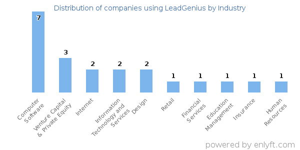 Companies using LeadGenius - Distribution by industry