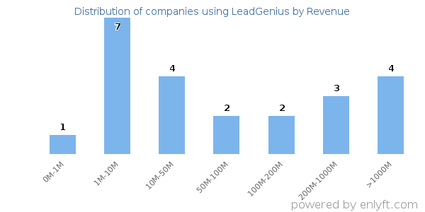 LeadGenius clients - distribution by company revenue