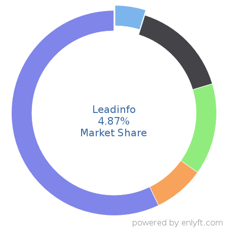 Leadinfo market share in Lead Generation is about 4.87%