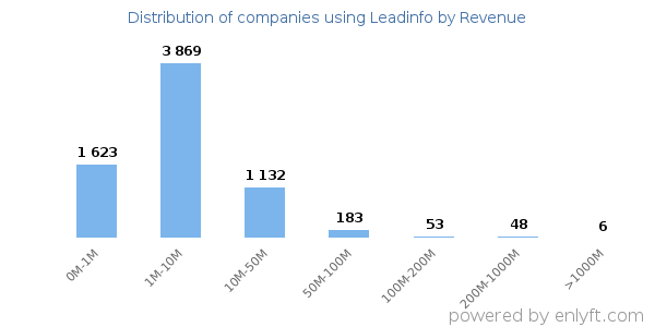 Leadinfo clients - distribution by company revenue