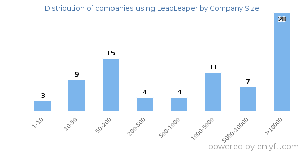 Companies using LeadLeaper, by size (number of employees)