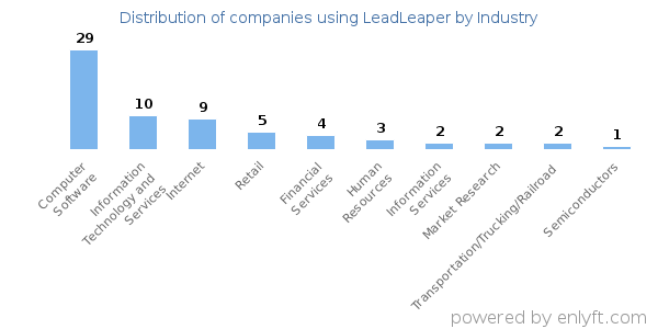 Companies using LeadLeaper - Distribution by industry