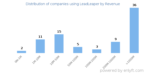 LeadLeaper clients - distribution by company revenue