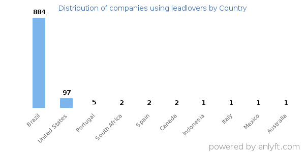 leadlovers customers by country