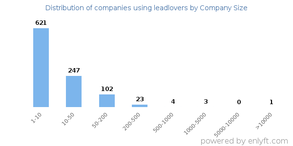 Companies using leadlovers, by size (number of employees)