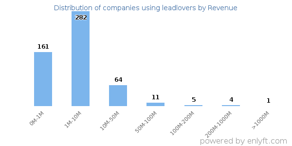 leadlovers clients - distribution by company revenue