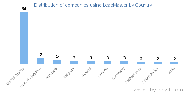 LeadMaster customers by country