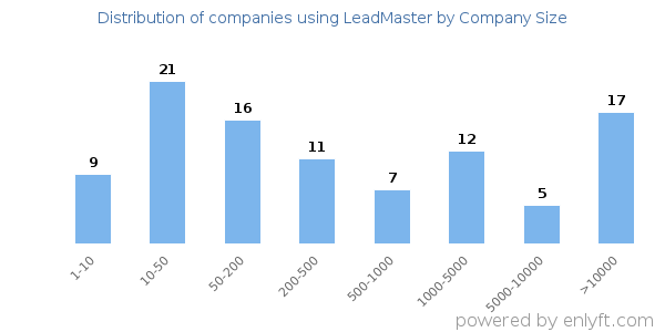 Companies using LeadMaster, by size (number of employees)