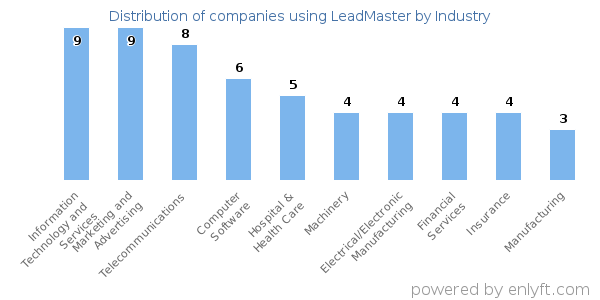 Companies using LeadMaster - Distribution by industry