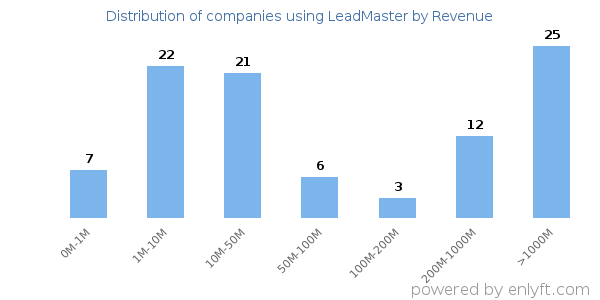 LeadMaster clients - distribution by company revenue