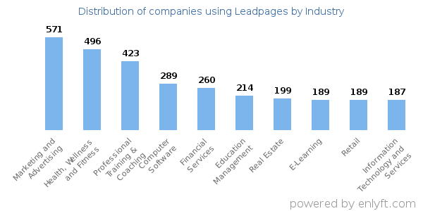 Companies using Leadpages - Distribution by industry