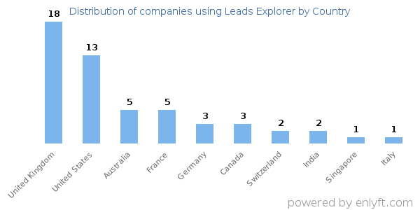 Leads Explorer customers by country