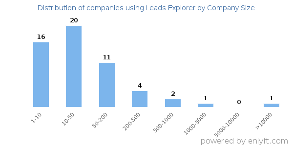 Companies using Leads Explorer, by size (number of employees)