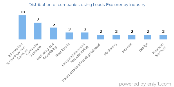 Companies using Leads Explorer - Distribution by industry