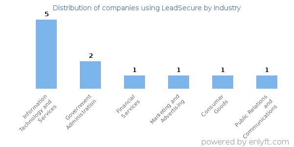 Companies using LeadSecure - Distribution by industry