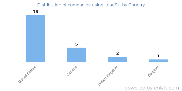 LeadSift customers by country