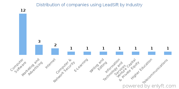 Companies using LeadSift - Distribution by industry