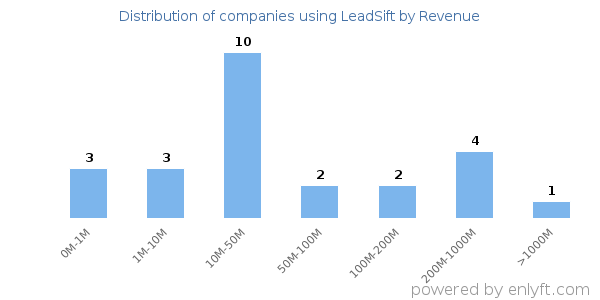 LeadSift clients - distribution by company revenue