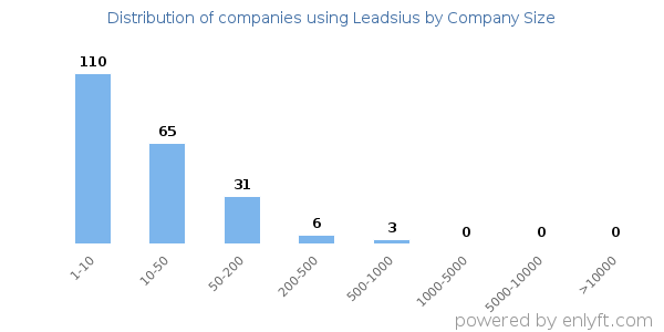 Companies using Leadsius, by size (number of employees)