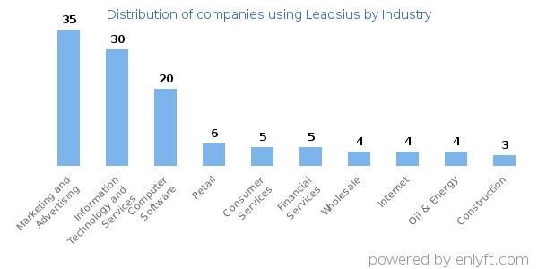 Companies using Leadsius - Distribution by industry