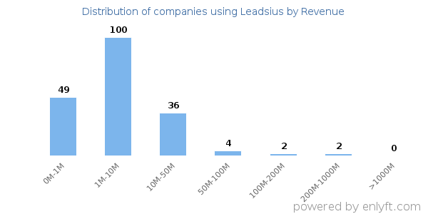 Leadsius clients - distribution by company revenue