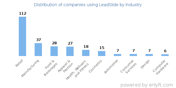 Companies using LeadSlide - Distribution by industry