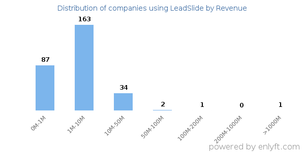 LeadSlide clients - distribution by company revenue