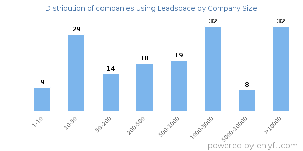 Companies using Leadspace, by size (number of employees)