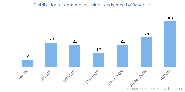Leadspace clients - distribution by company revenue