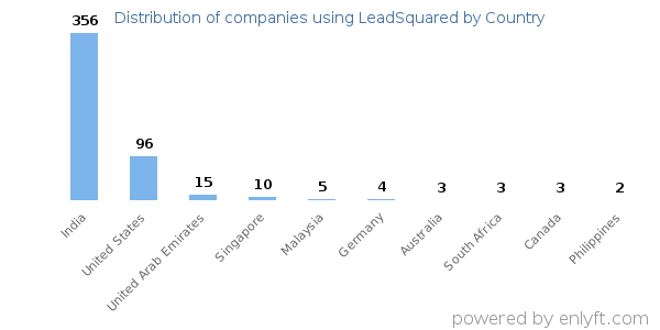 LeadSquared customers by country