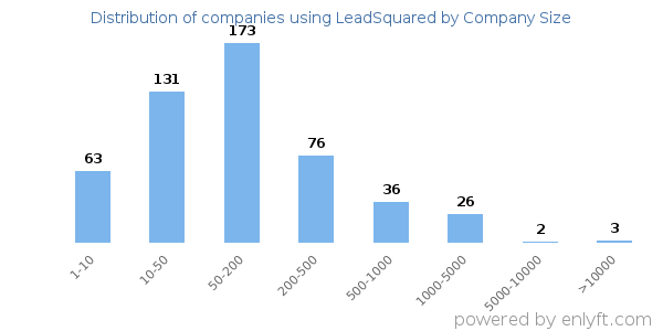 Companies using LeadSquared, by size (number of employees)