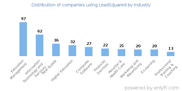 Companies using LeadSquared - Distribution by industry