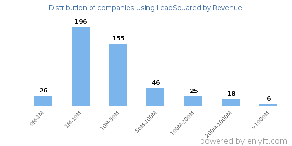 LeadSquared clients - distribution by company revenue